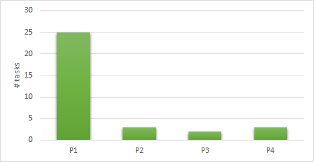 I’ve seen sprints planned where the task distribution looked very much like this.